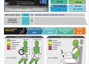 Forthing Friday BEV dan REEV Dapatkan Peringkat Lima Bintang ASEAN NCAP